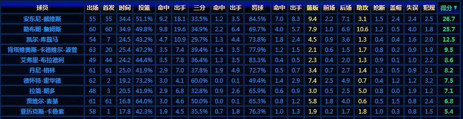 湖人格林力挺詹皇夺MVP：他一人带动全队！展望季后赛四将成X因素